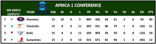 Super Rugby Table Week 17 Africa 1